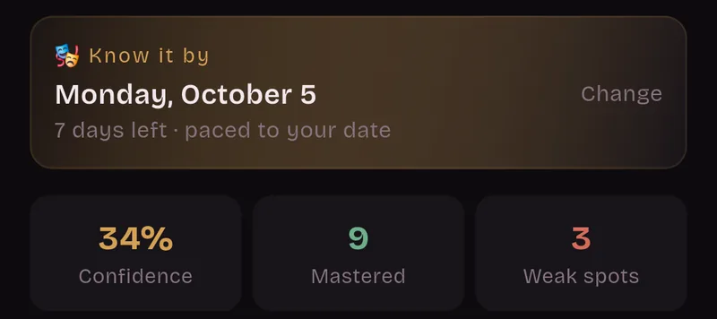 Know it by Monday, October 5. 7 days left, paced to your date. 34% confidence, 9 mastered, 3 weak spots.