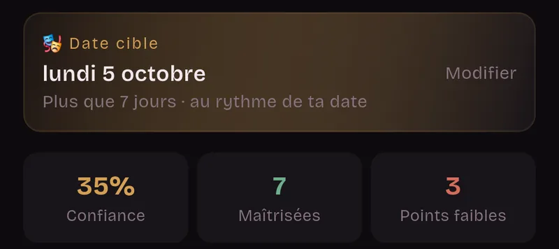 Date cible : lundi 5 octobre. Plus que 7 jours, au rythme de ta date. 35 % de confiance, 7 maîtrisées, 3 points faibles.
