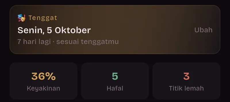Tenggat Senin, 5 Oktober. 7 hari lagi, sesuai tenggatmu. Keyakinan 36%, 5 hafal, 3 titik lemah.