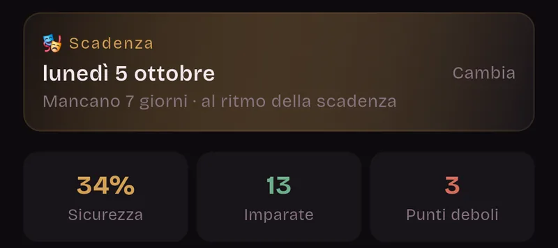 Scadenza: lunedì 5 ottobre. Mancano 7 giorni, al ritmo della scadenza. 34% di sicurezza, 13 imparate, 3 punti deboli.