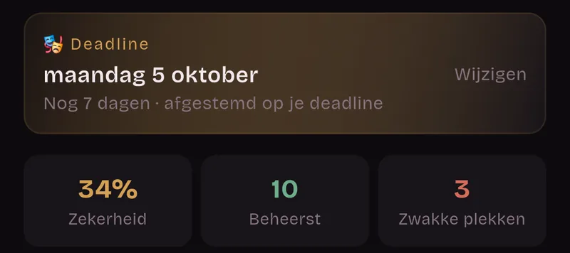 Deadline maandag 5 oktober. Nog 7 dagen, afgestemd op je deadline. Zekerheid 34%, 10 beheerst, 3 zwakke plekken.