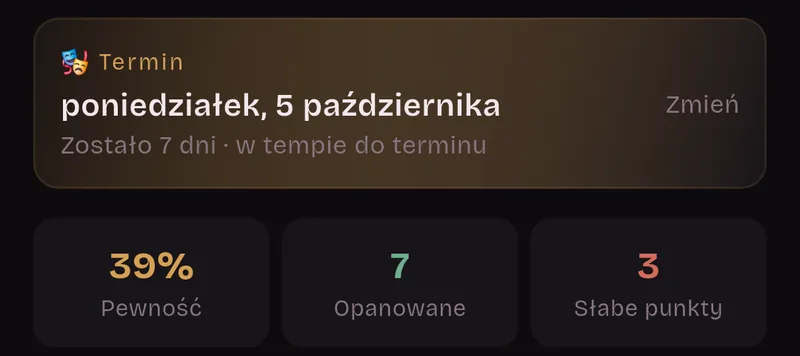 Termin: poniedziałek, 5 października. Zostało 7 dni, w tempie do terminu. Pewność 39%, 7 opanowanych, 3 słabe punkty.