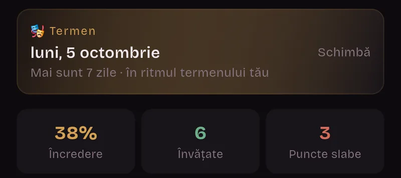 Termen: luni, 5 octombrie. Mai sunt 7 zile, în ritmul termenului tău. Încredere 38%, 6 învățate, 3 puncte slabe.