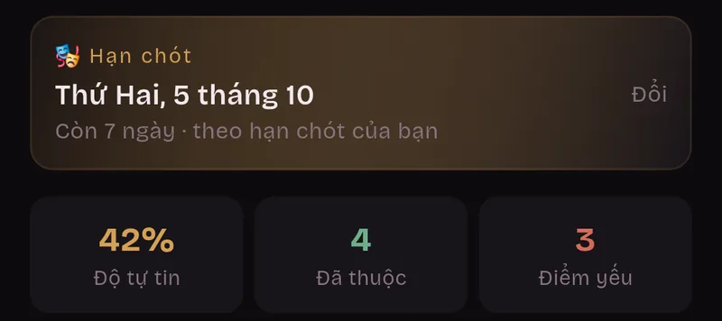 Hạn chót thứ Hai, 5 tháng 10. Còn 7 ngày, theo hạn chót của bạn. Độ tự tin 42%, 4 dòng đã thuộc, 3 điểm yếu.